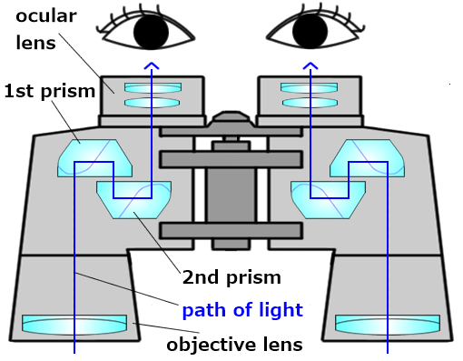 How Porro Prism Binoculars Work
