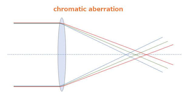 Glossary Of Binoculars: Chromatic Aberration